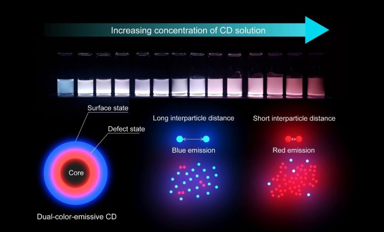Photoluminescence Change of Dual-Color-Emissive Carbon Dots