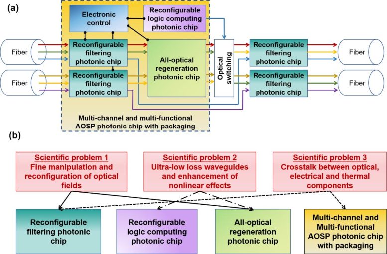 Photonic Chip Functions and Related Scientific Challenges