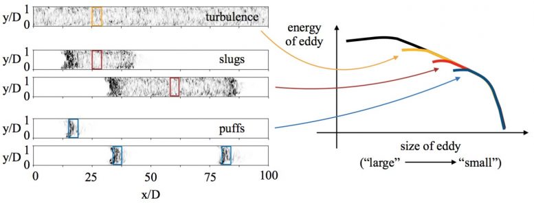 Pipe Flows and Their Energy Spectra