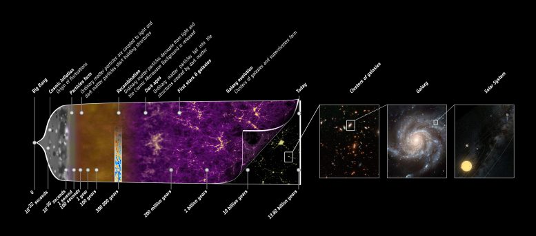 Planck History of Universe