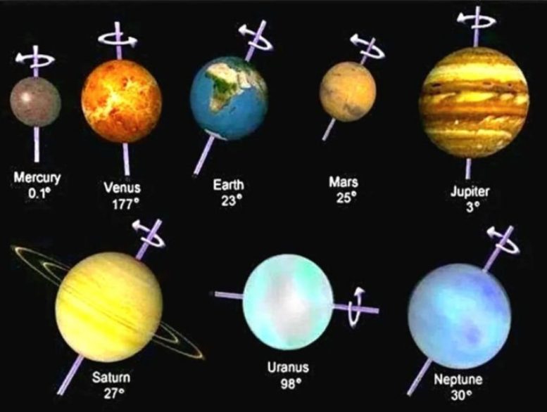 Planetary Axial Tilt Comparison Illustration