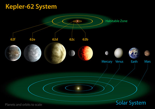 Planets of Kepler 62