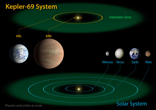 Planets of Kepler 69