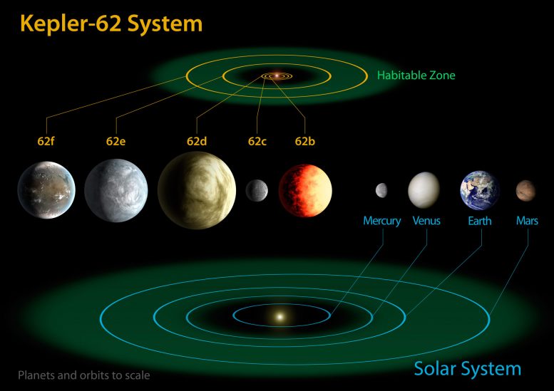 Planets of the Inner Solar System Compared to Kepler 62