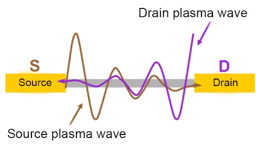 Plasma Wave Propagation Schematic
