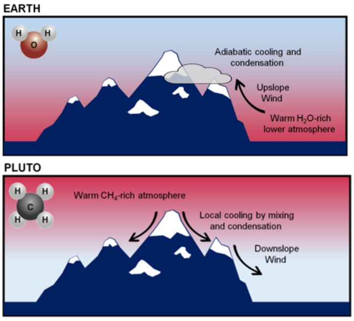 Pluto Earth Icy Peaks