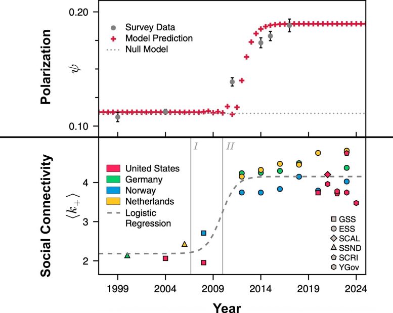 Polarization and Social Connectivity Trends From 1999 to 2024