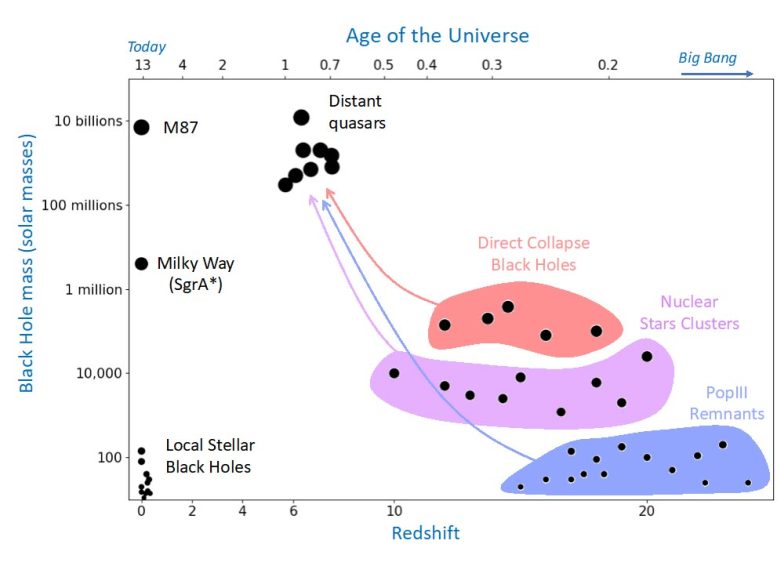 Populations of Known Black Holes in Early Universe