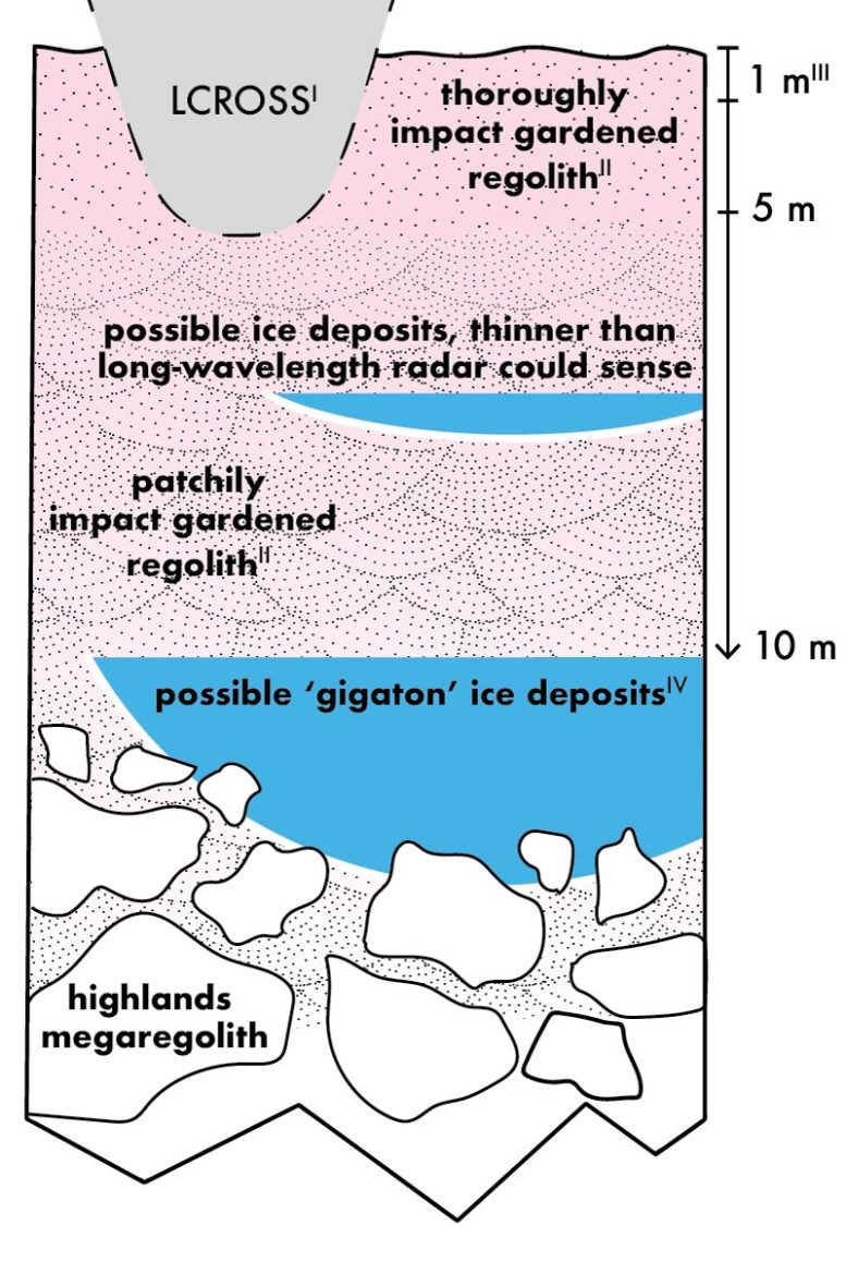 Possible Buried Lunar Ice Illustration