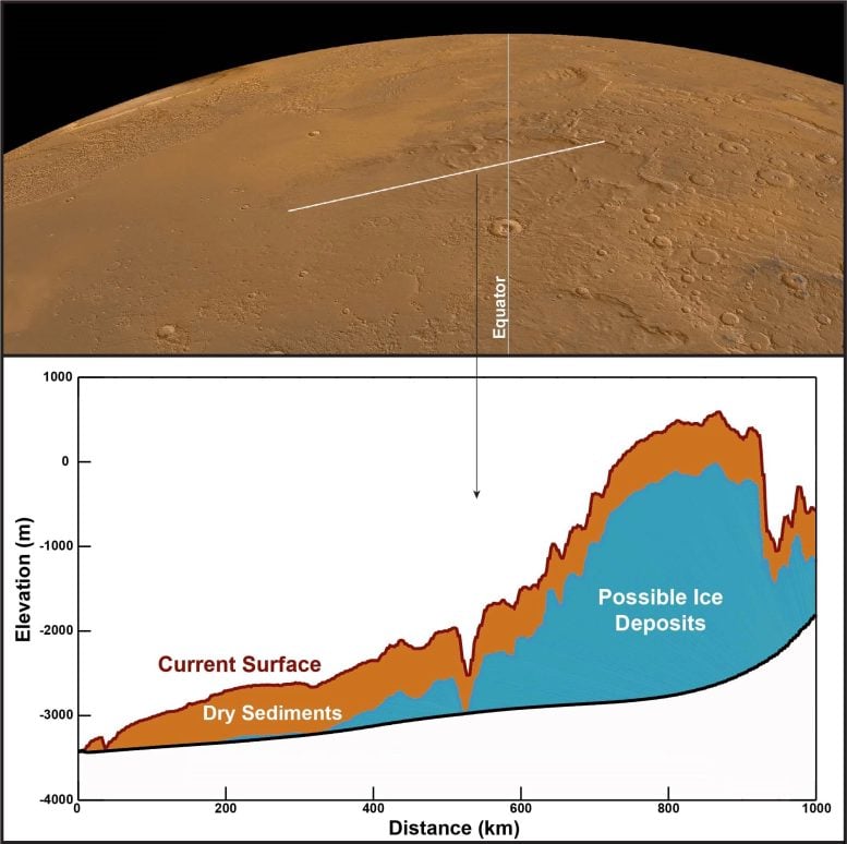 Possible Water Ice at Mars Equator