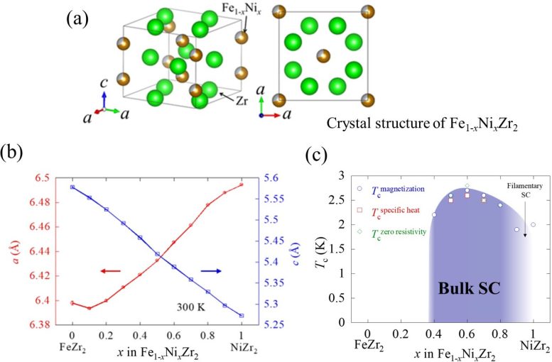 Potential Unconventional Superconducting Material Iron Nickel and Zirconium