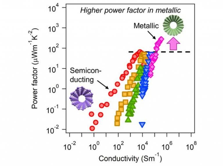Aligned “Metallic” Carbon Nanotubes Convert Heat to Electrical Energy ...