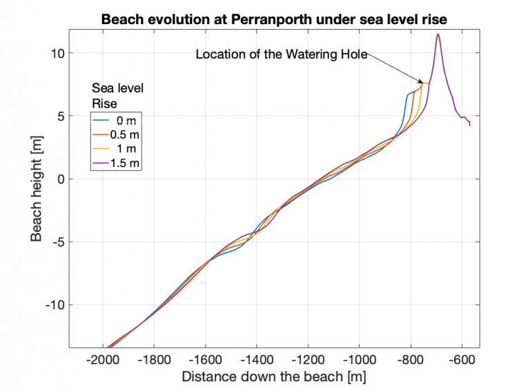 New ForCE Model Accurately Predicts How Coasts Will Be Impacted by ...