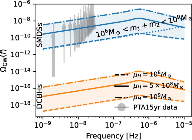 Predicted Gravitational Wave Background From Black Holes