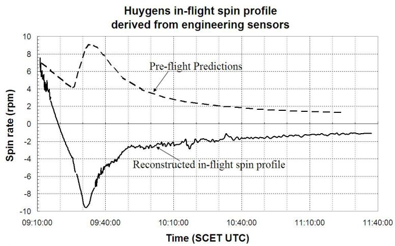 Predicted and Actual Spin Rates of Huygens