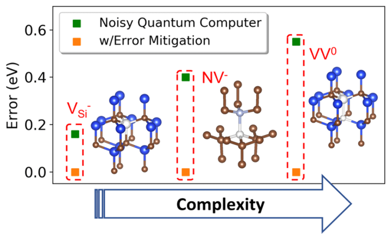 Predicting Electronic Structure of Complex Materials Using Quantum Computers
