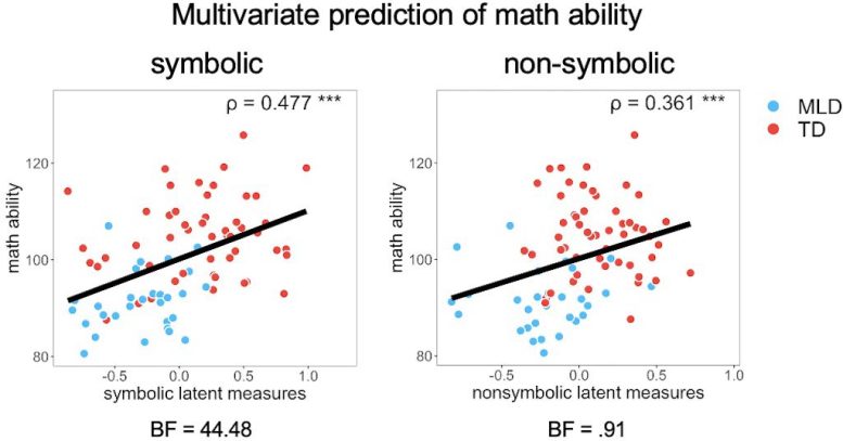 Predicting Math Ability in Children