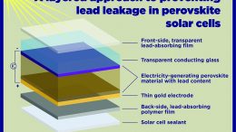 Preventing Lead Leakage in Perovskite Solar Cells