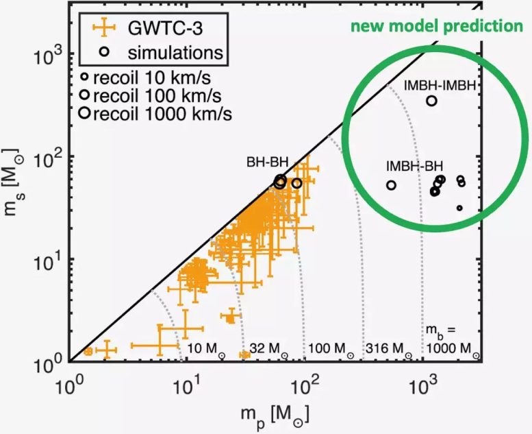 Primary and Secondary Masses of Black Holes Merging in Early Star Clusters