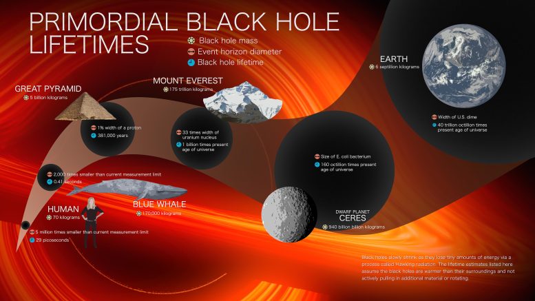 Infografía sobre la vida útil de un agujero negro primordial