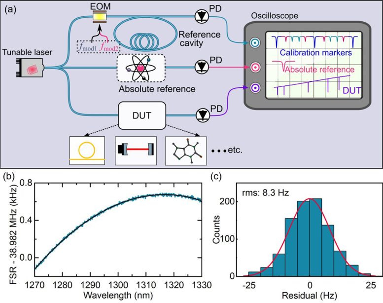 Principle of a Hz Level Broadband Spectrometer Based on Dual RF Modulation