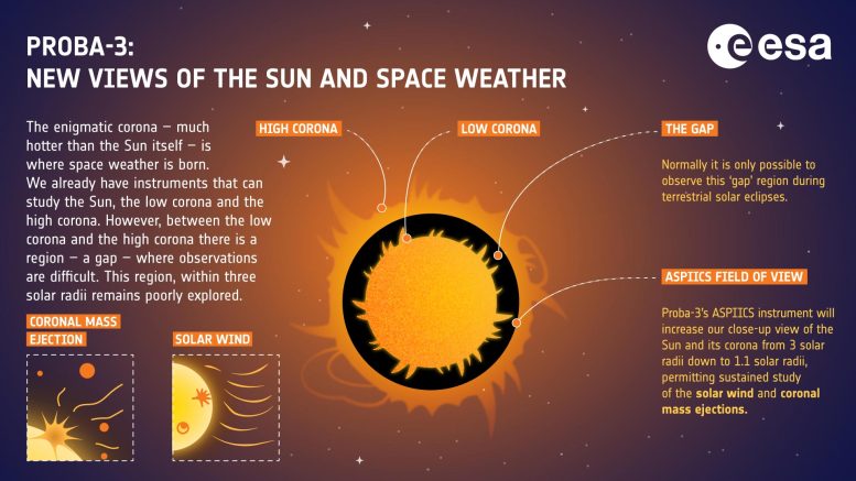 Proba-3 Infographic: New Views of the Sun and Space Weather