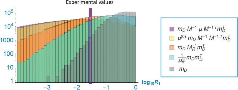 Probability Distributions of Different Neutrino Mass Models