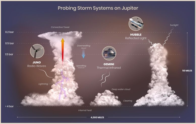 Probing Storm Systems on Jupiter