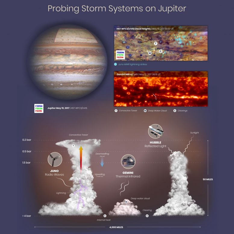 Probing Storm Systems on Jupiter Graphic