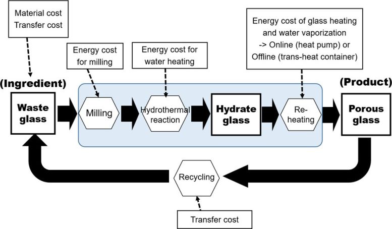 Processes of Manufacturing Using Hydrothermal Technology