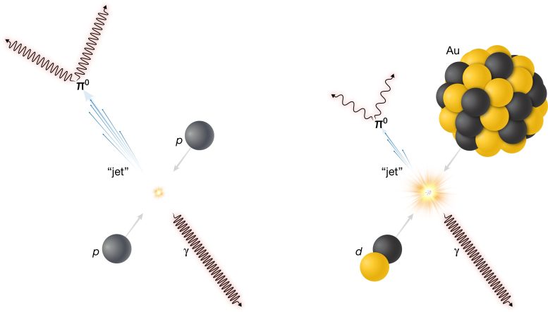 Proton-Proton and Deuteron-Gold Collision Diagram
