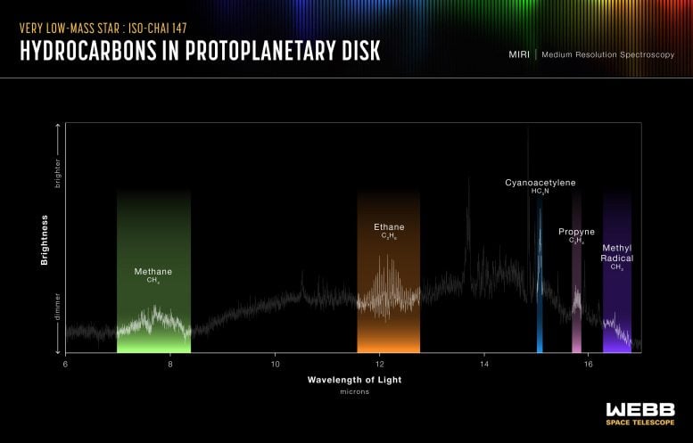 SO-ChaI 147 protoplanetārais disks (Web MIRI emisijas spektrs)