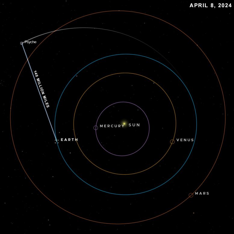 Posição da espaçonave Psyche em 8 de abril de 2024