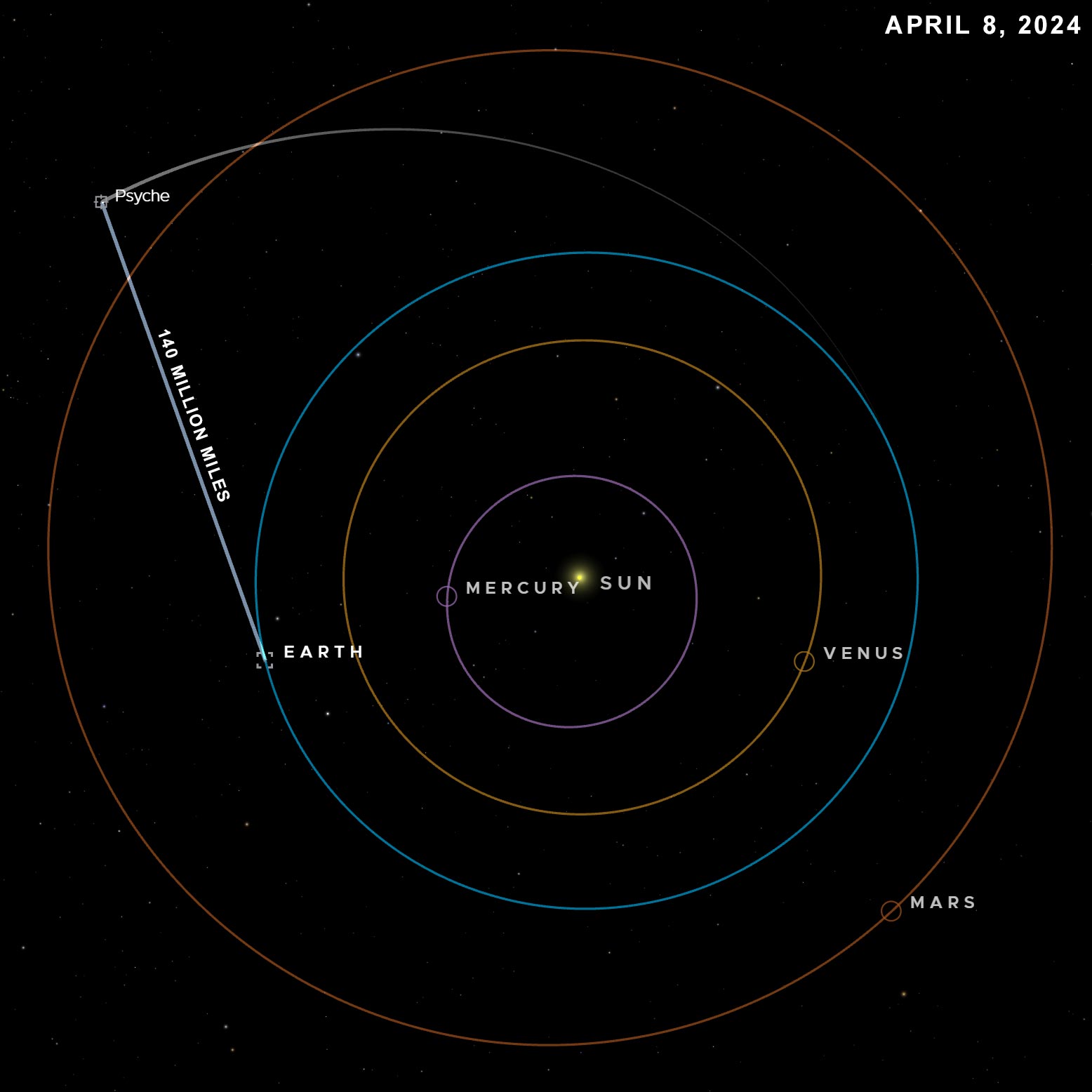 ناسا تتلقى اتصالات الليزر من مسافة تزيد عن 140 مليون ميل