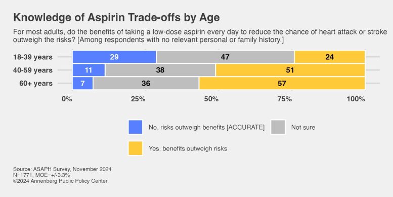 Public Knowledge of the Risks vs. Benefits of a Daily Low Dose Aspirin