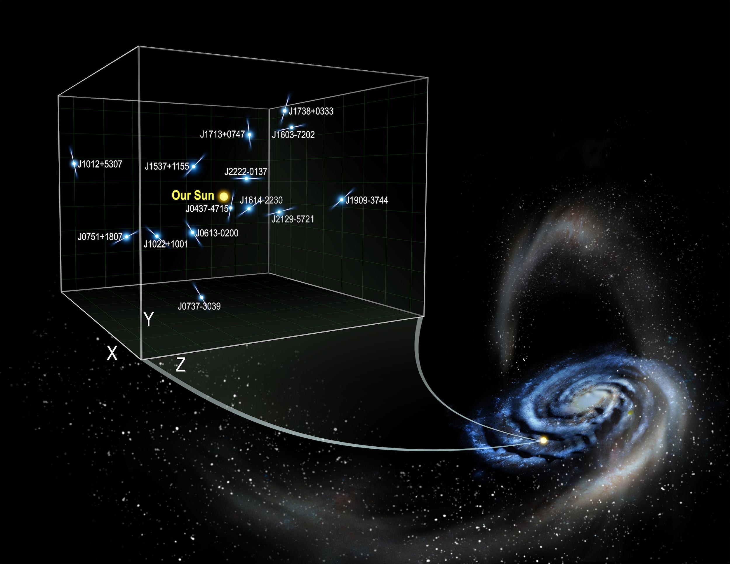 The Dark Side of the Milky Way was revealed by measurements of the pulsar acceleration