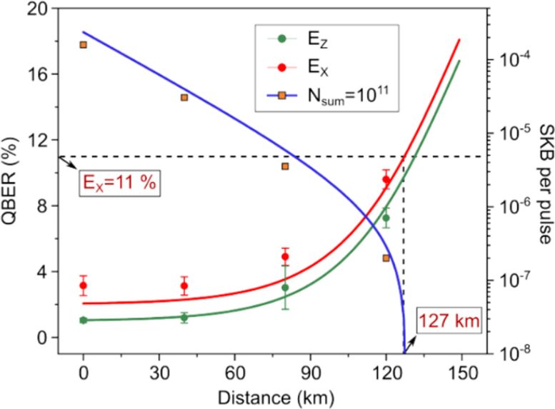 Quantum Bit Error Rate and Achievable Key Rates Over Fibre Distance