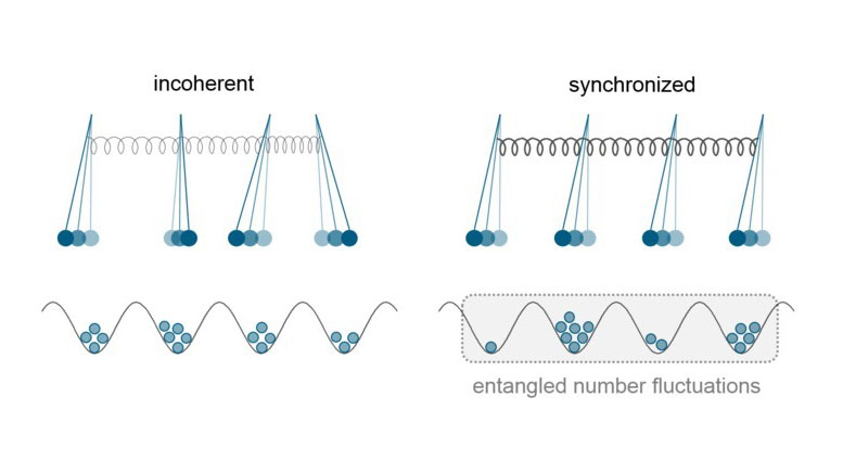Quantum Objects Synchronize Without Any External Influence