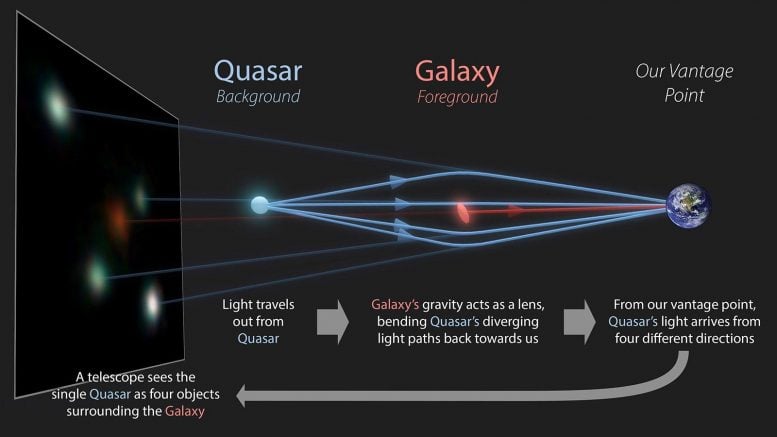Diagramme Quasar Quads