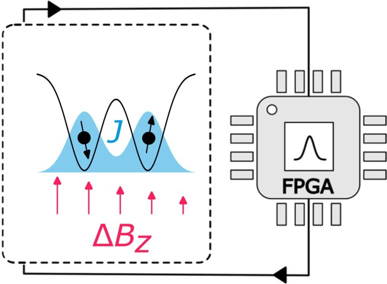 בקר רעש Qubit FPGA