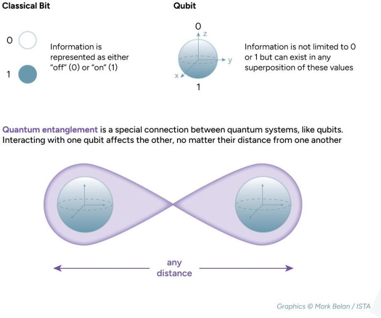 Qubit Infographic