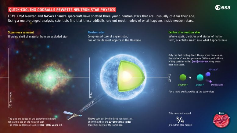 Los objetos exóticos que se enfrían rápidamente reescriben la física de las estrellas de neutrones