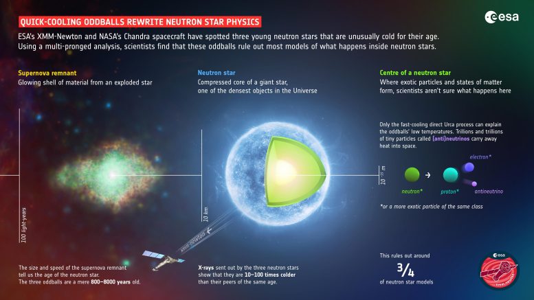 Quick-Cooling Oddballs Rewrite Neutron Star Physics