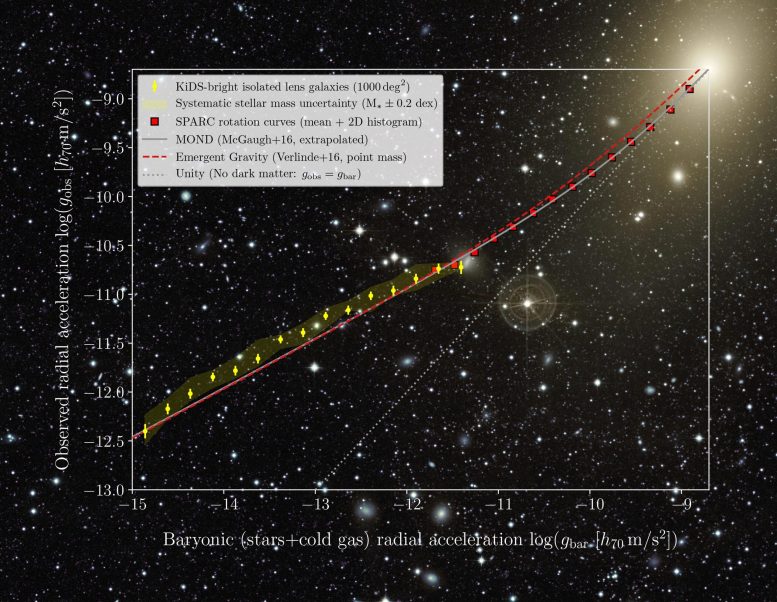 Relación de aceleración radial M87