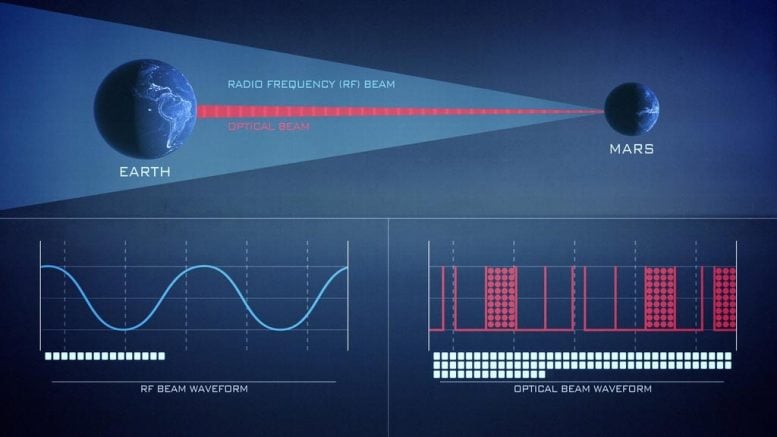 Radio and Laser Communication Data Rates