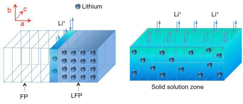 Random Solid Solution Affects How Ions Move Through Battery Material