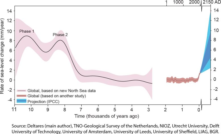 Rate of Sea Level Change Over Time