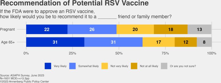 Recommendation of a Potential RSV Vaccine