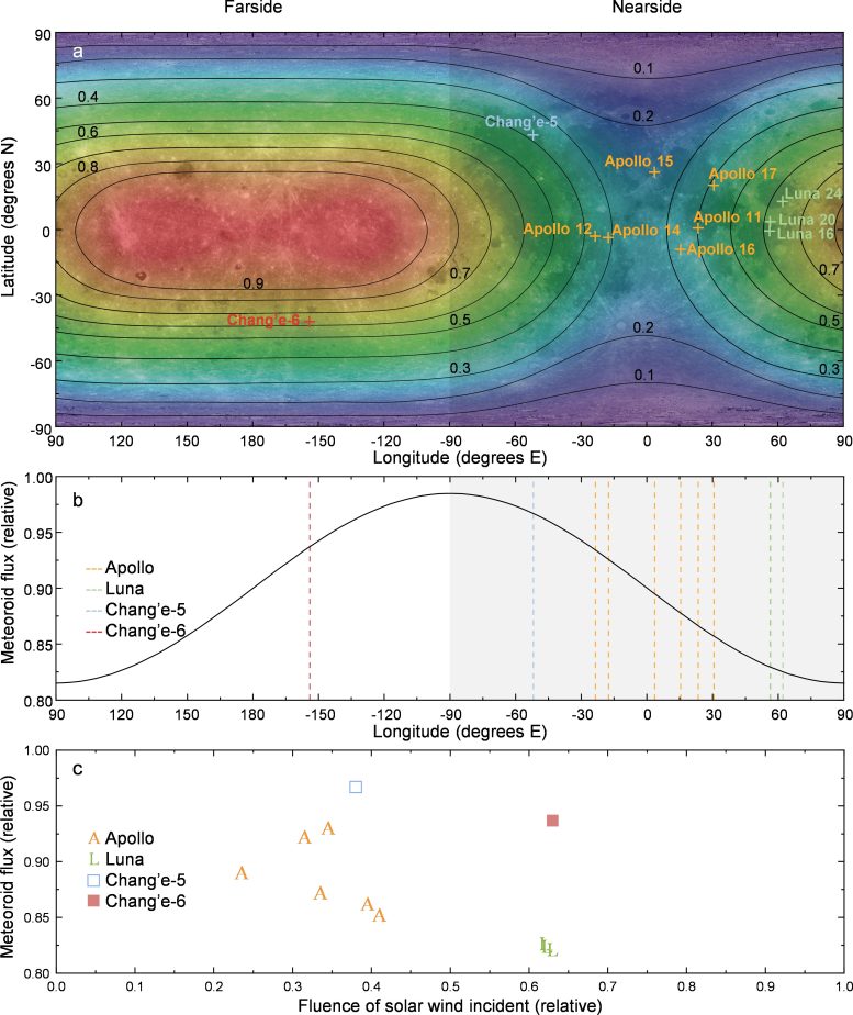 Relative Influence of Solar Wind Action and Meteorite Impacts on the Moon