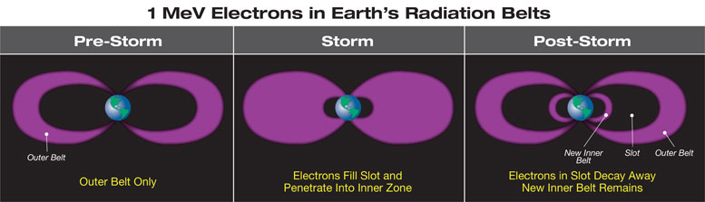 Relativistic Electrons Uncovered with NASA’s Van Allen Probes